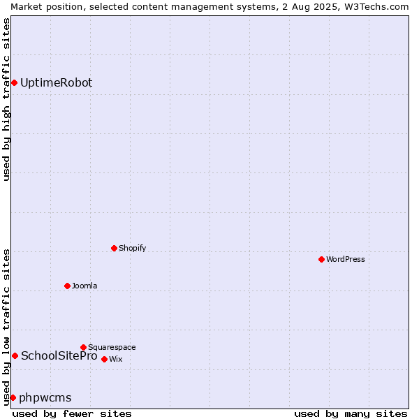 Market position of SchoolSitePro vs. UptimeRobot vs. phpwcms
