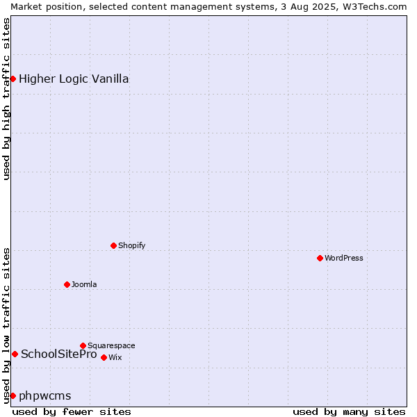 Market position of SchoolSitePro vs. Higher Logic Vanilla vs. phpwcms