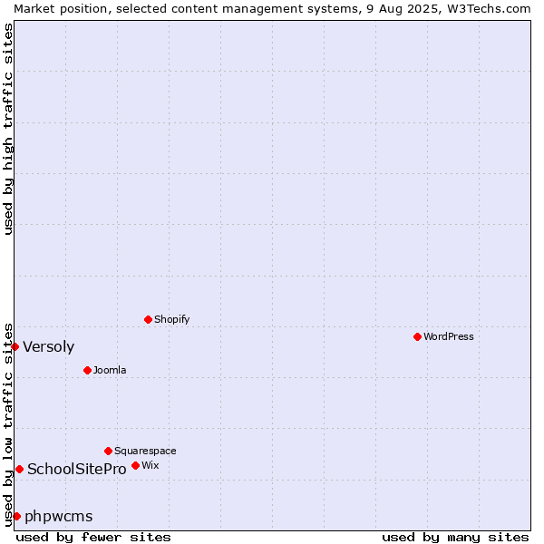 Market position of SchoolSitePro vs. phpwcms vs. Versoly