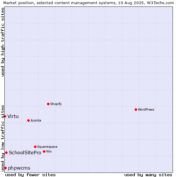 Market position of SchoolSitePro vs. phpwcms vs. Virtu
