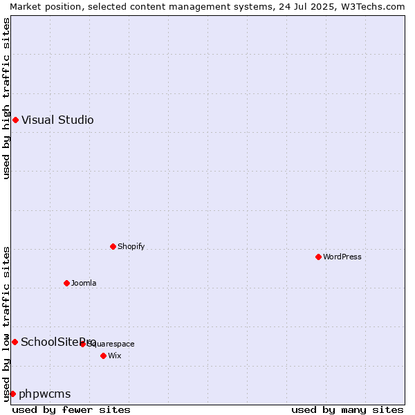 Market position of Visual Studio vs. SchoolSitePro vs. phpwcms