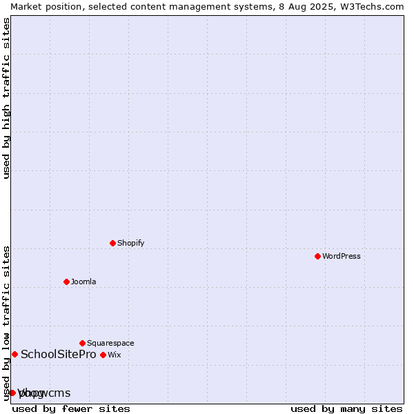 Market position of SchoolSitePro vs. phpwcms vs. Voog
