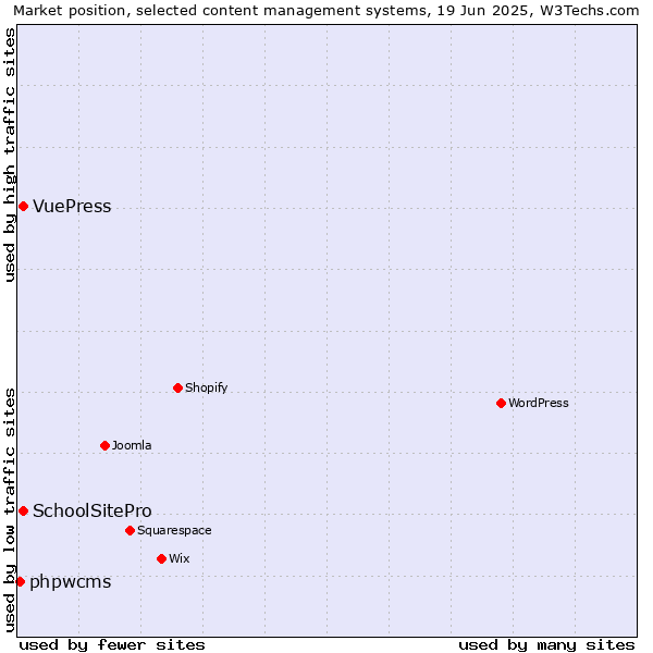 Market position of SchoolSitePro vs. VuePress vs. phpwcms