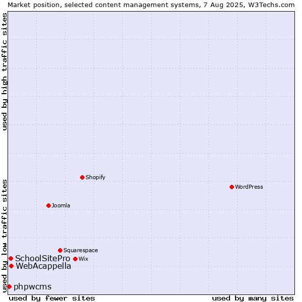 Market position of WebAcappella vs. SchoolSitePro vs. phpwcms