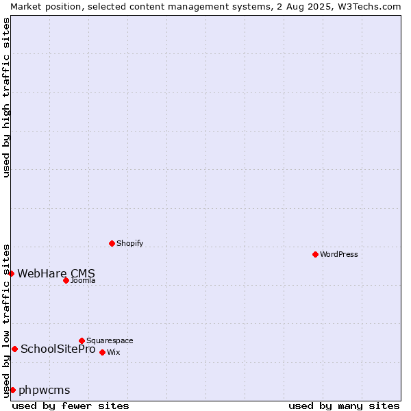 Market position of SchoolSitePro vs. phpwcms vs. WebHare CMS