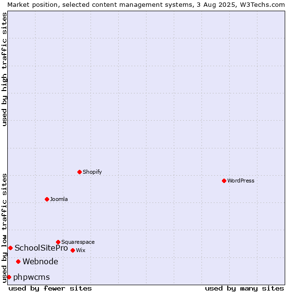 Market position of Webnode vs. SchoolSitePro vs. phpwcms