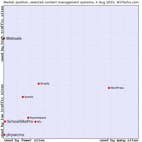 Market position of SchoolSitePro vs. phpwcms vs. Websale
