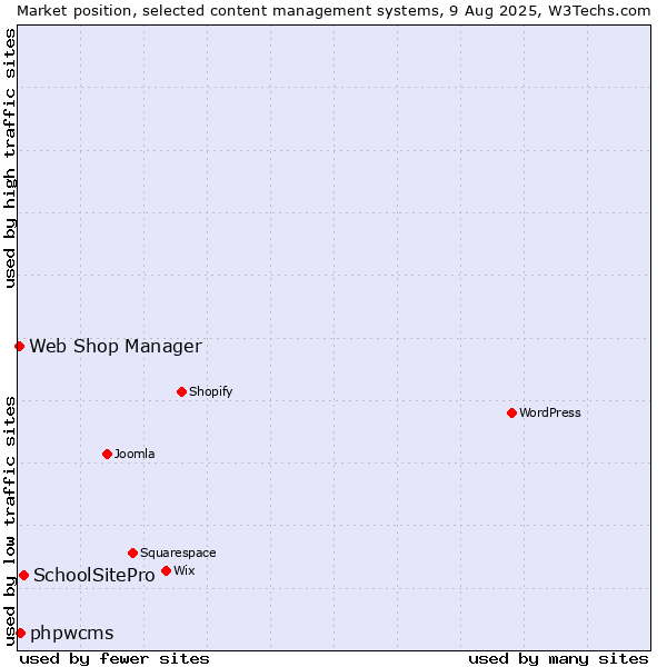 Market position of SchoolSitePro vs. phpwcms vs. Web Shop Manager