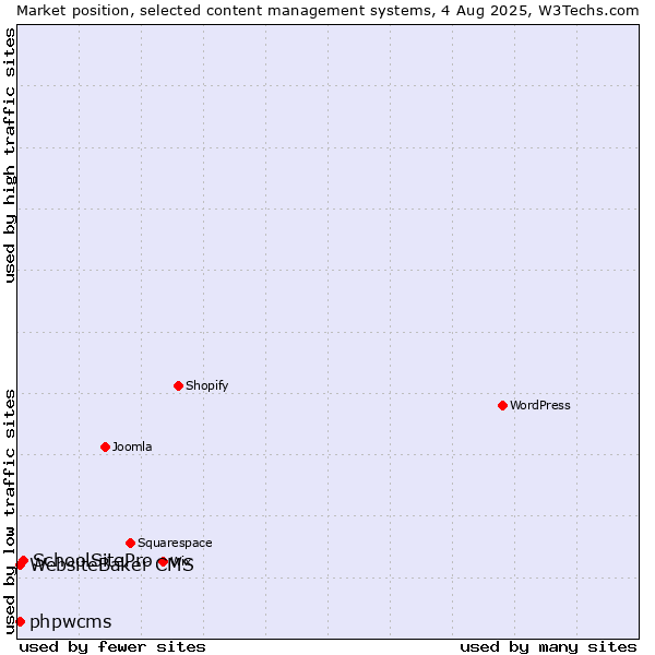 Market position of SchoolSitePro vs. WebsiteBaker CMS vs. phpwcms