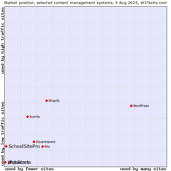 Market position of SchoolSitePro vs. WebStarts vs. phpwcms