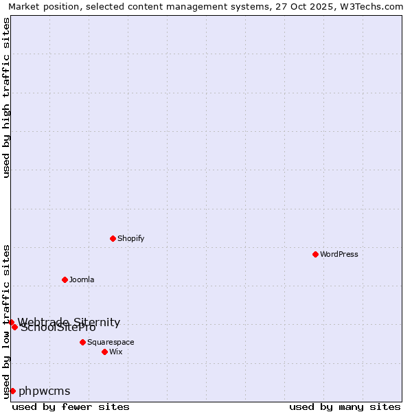 Market position of SchoolSitePro vs. phpwcms vs. Webtrade Siternity
