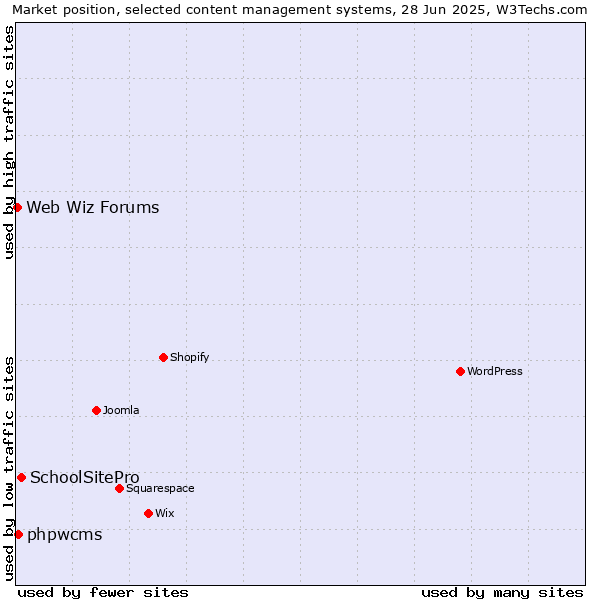 Market position of SchoolSitePro vs. phpwcms vs. Web Wiz Forums