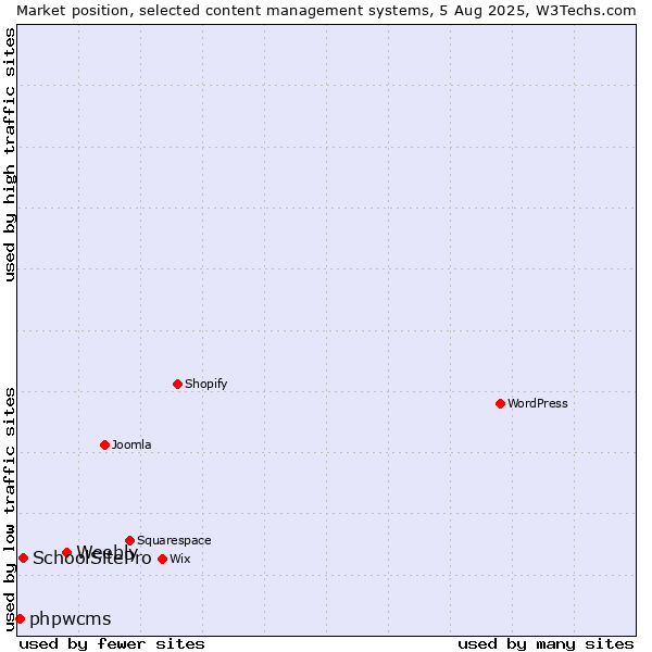 Market position of Weebly vs. SchoolSitePro vs. phpwcms