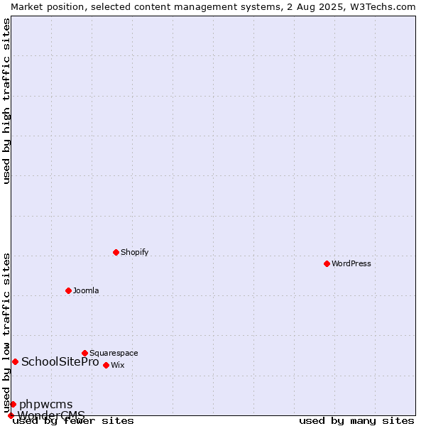 Market position of SchoolSitePro vs. phpwcms vs. WonderCMS