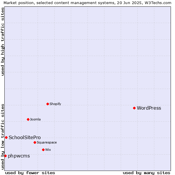 Market position of WordPress vs. SchoolSitePro vs. phpwcms