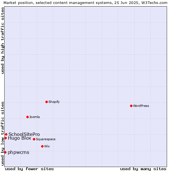 Market position of SchoolSitePro vs. Hugo Blox vs. phpwcms