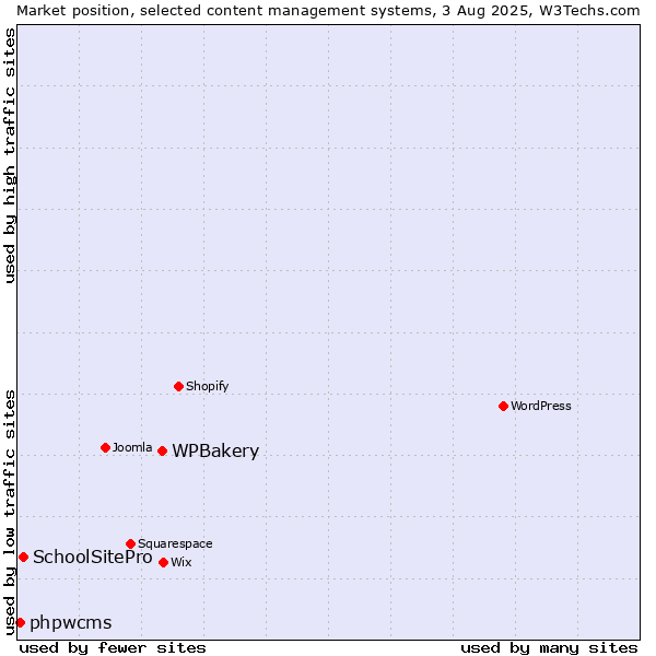 Market position of WPBakery vs. SchoolSitePro vs. phpwcms