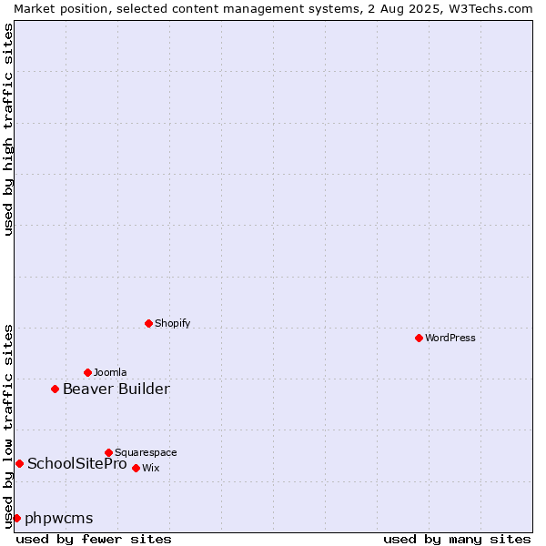 Market position of Beaver Builder vs. SchoolSitePro vs. phpwcms