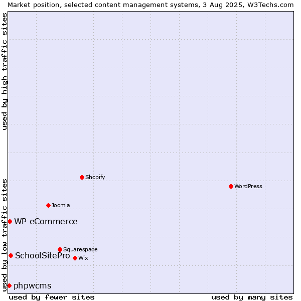 Market position of SchoolSitePro vs. WP eCommerce vs. phpwcms