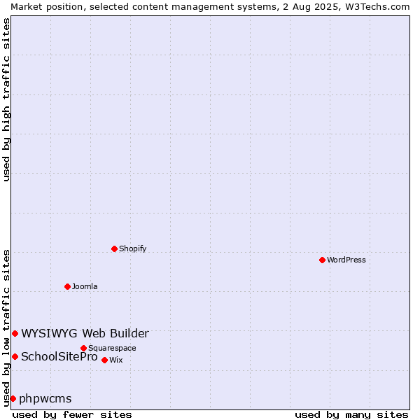 Market position of WYSIWYG Web Builder vs. SchoolSitePro vs. phpwcms