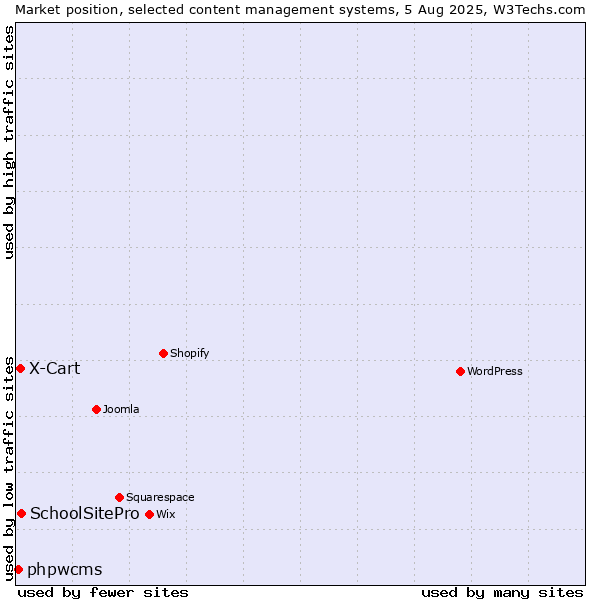 Market position of SchoolSitePro vs. X-Cart vs. phpwcms