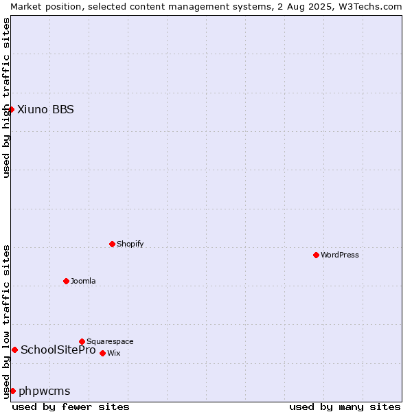 Market position of SchoolSitePro vs. phpwcms vs. Xiuno BBS