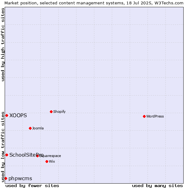 Market position of XOOPS vs. SchoolSitePro vs. phpwcms