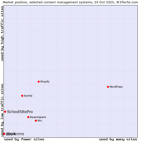 Market position of SchoolSitePro vs. phpwcms vs. XynX