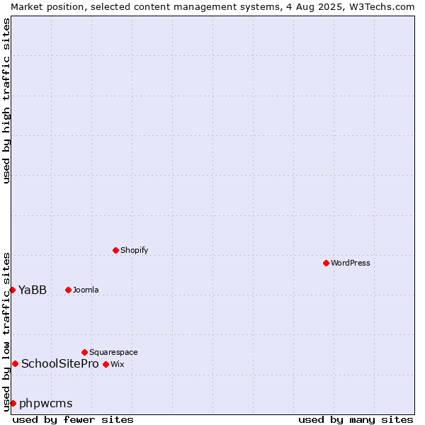 Market position of SchoolSitePro vs. phpwcms vs. YaBB