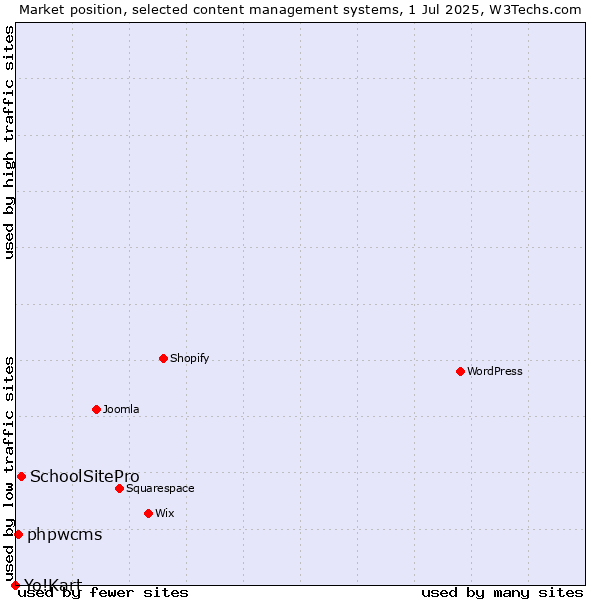 Market position of SchoolSitePro vs. phpwcms vs. Yo!Kart