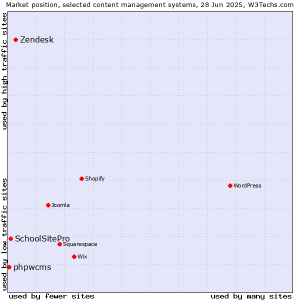 Market position of Zendesk vs. SchoolSitePro vs. phpwcms