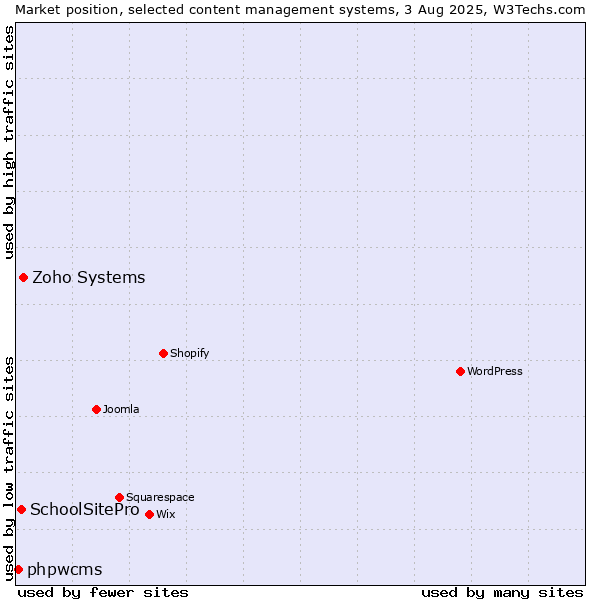 Market position of Zoho Systems vs. SchoolSitePro vs. phpwcms