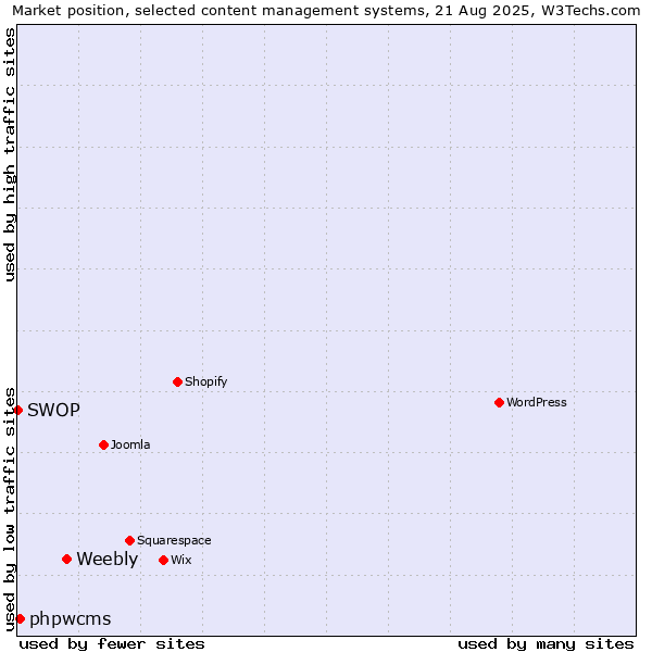 Market position of Weebly vs. phpwcms vs. SWOP
