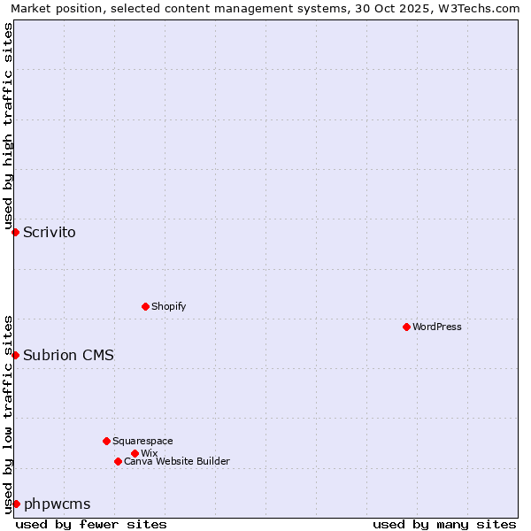 Market position of phpwcms vs. Scrivito vs. Subrion CMS