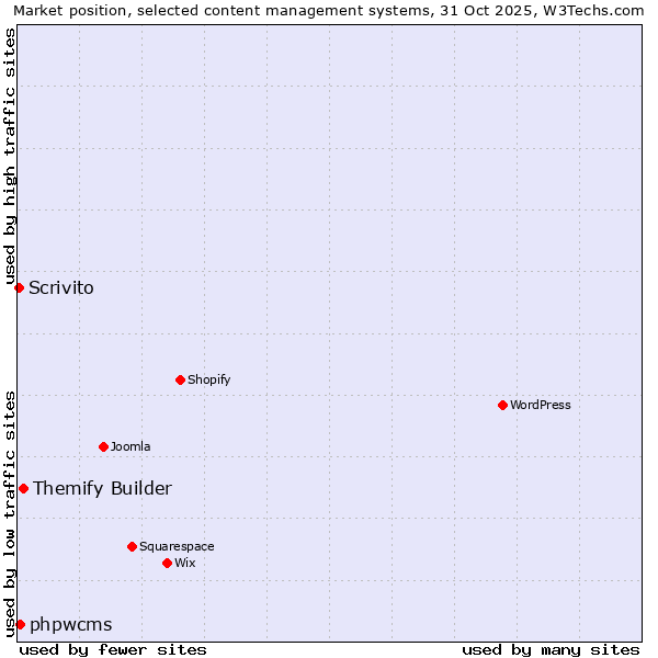 Market position of Themify Builder vs. phpwcms vs. Scrivito