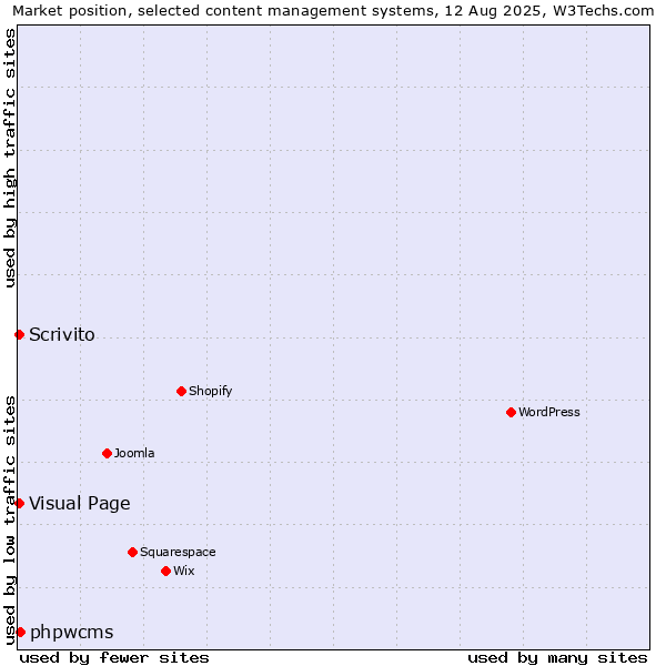 Market position of phpwcms vs. Visual Page vs. Scrivito