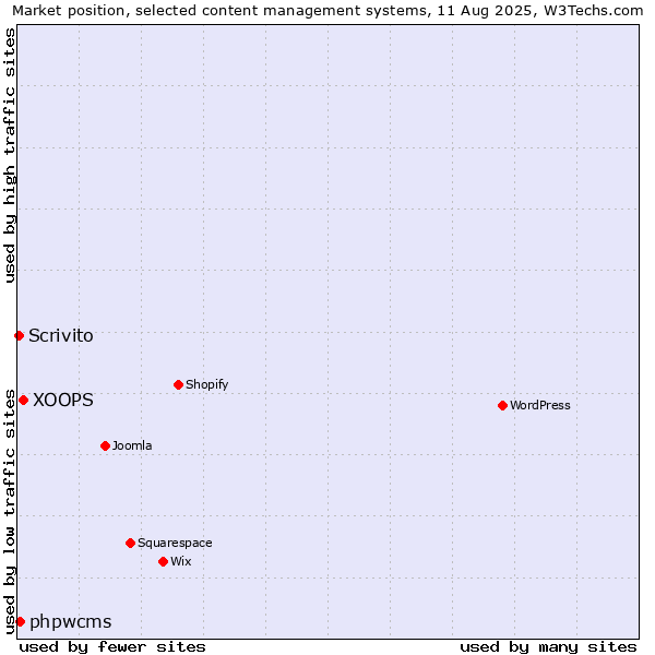 Market position of XOOPS vs. phpwcms vs. Scrivito