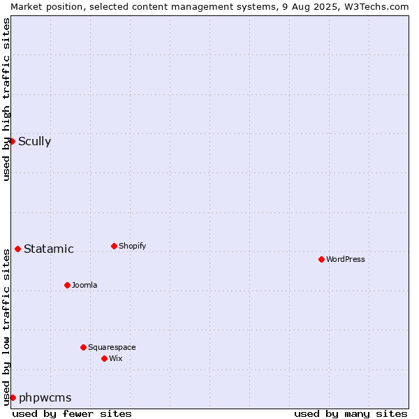 Market position of Statamic vs. phpwcms vs. Scully