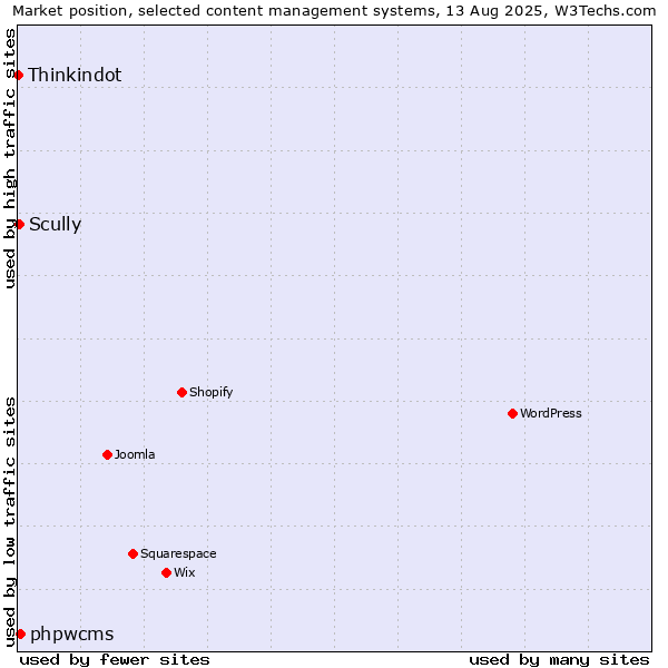 Market position of phpwcms vs. Scully vs. Thinkindot