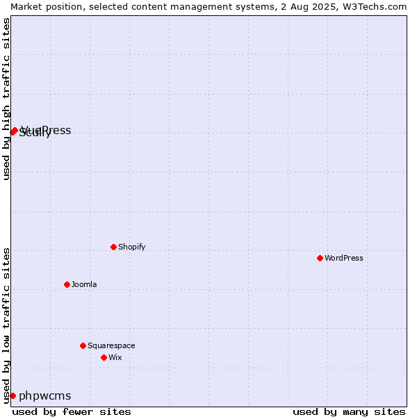 Market position of VuePress vs. phpwcms vs. Scully