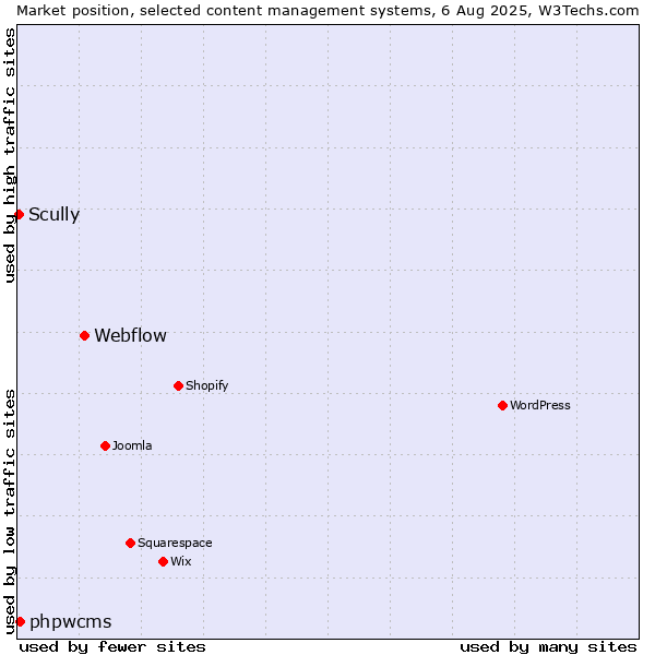 Market position of Webflow vs. phpwcms vs. Scully