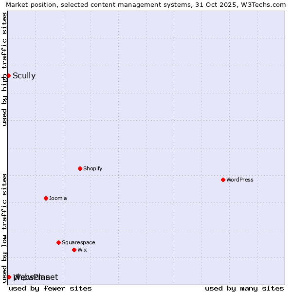 Market position of phpwcms vs. WebsPlanet vs. Scully