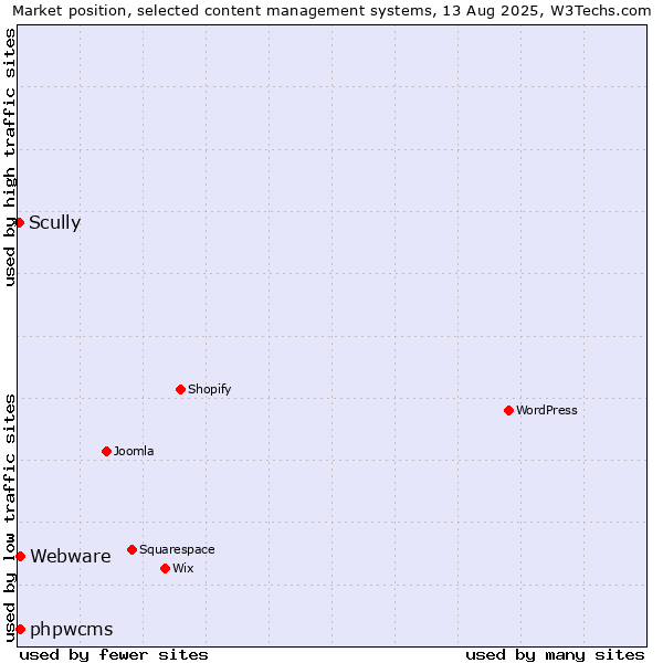 Market position of Webware vs. phpwcms vs. Scully