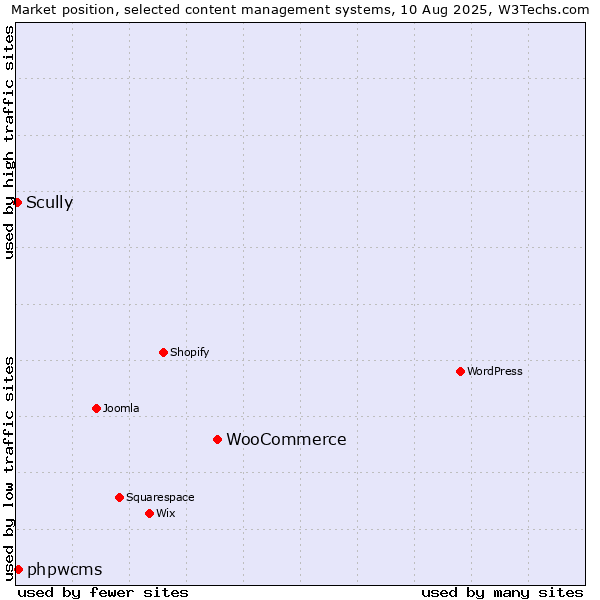 Market position of WooCommerce vs. phpwcms vs. Scully