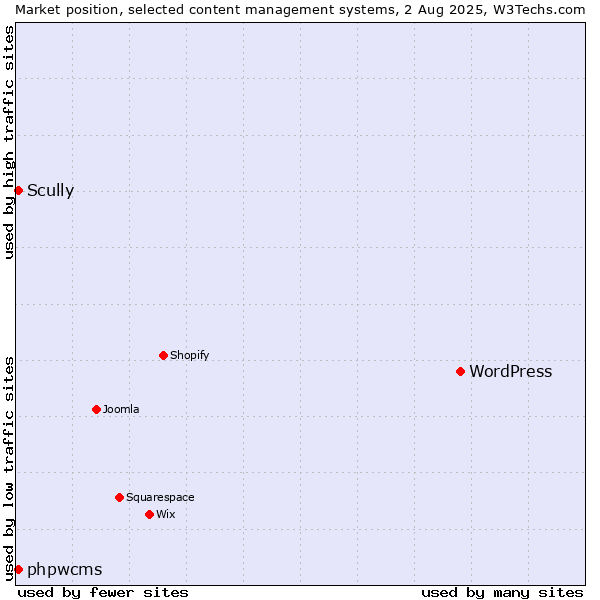 Market position of WordPress vs. phpwcms vs. Scully