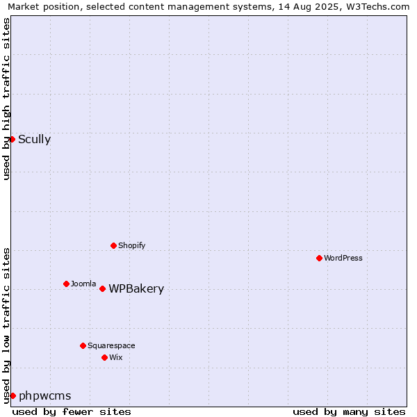 Market position of WPBakery vs. phpwcms vs. Scully