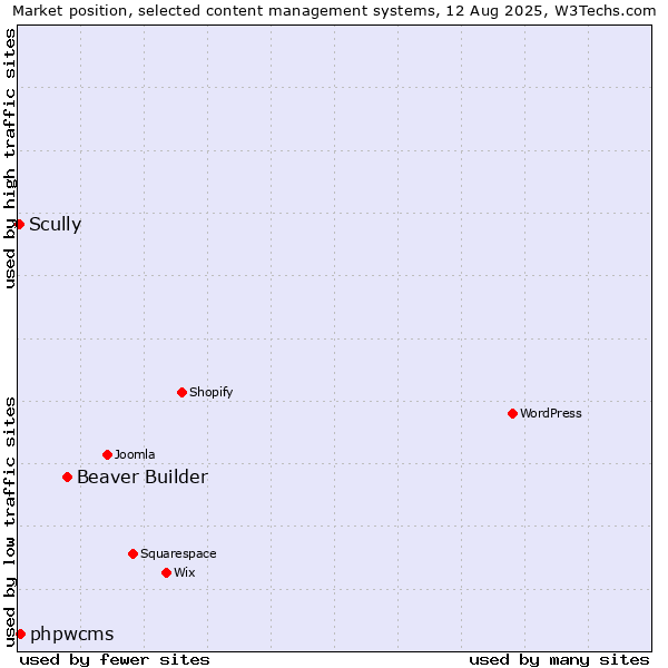 Market position of Beaver Builder vs. phpwcms vs. Scully