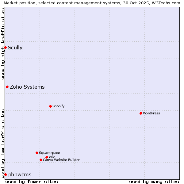 Market position of Zoho Systems vs. phpwcms vs. Scully
