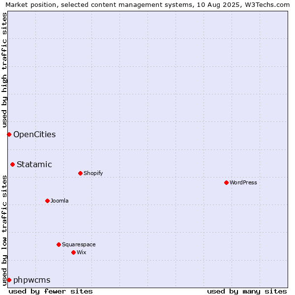 Market position of Statamic vs. OpenCities vs. phpwcms