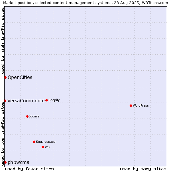 Market position of OpenCities vs. phpwcms vs. VersaCommerce